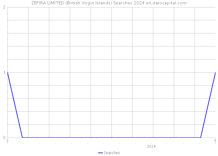 ZEFIRA LIMITED (British Virgin Islands) Searches 2024 