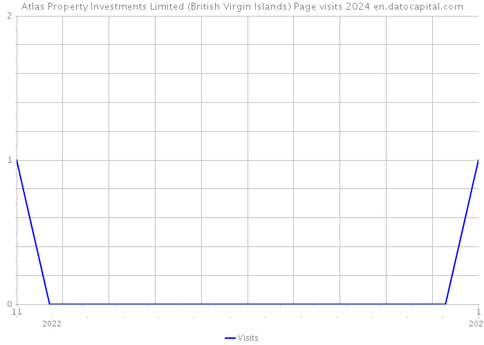 Atlas Property Investments Limited (British Virgin Islands) Page visits 2024 