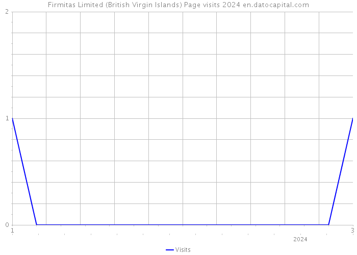 Firmitas Limited (British Virgin Islands) Page visits 2024 