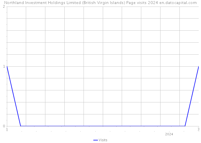 Northland Investment Holdings Limited (British Virgin Islands) Page visits 2024 