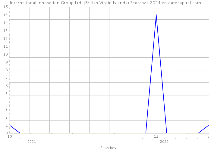 International Innovation Group Ltd. (British Virgin Islands) Searches 2024 