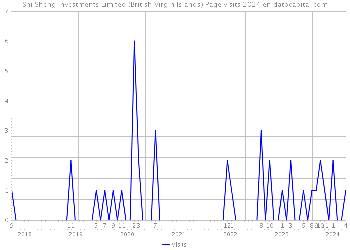 Shi Sheng Investments Limited (British Virgin Islands) Page visits 2024 