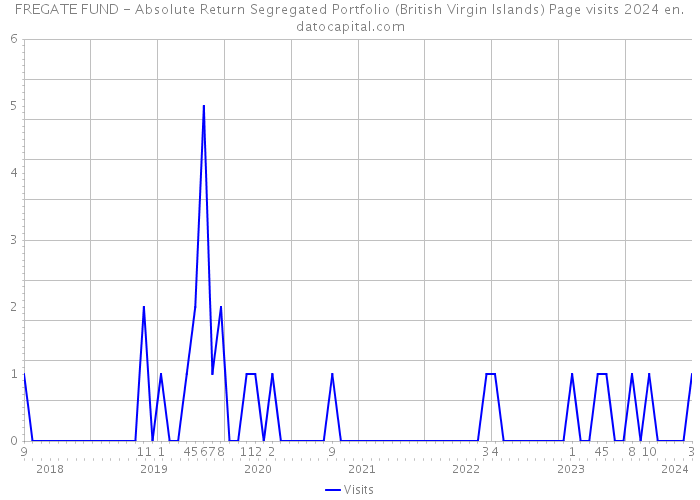 FREGATE FUND - Absolute Return Segregated Portfolio (British Virgin Islands) Page visits 2024 