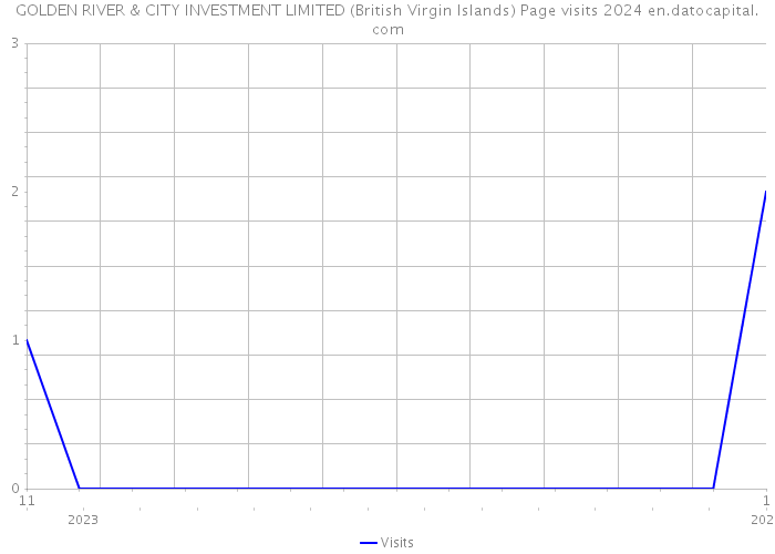 GOLDEN RIVER & CITY INVESTMENT LIMITED (British Virgin Islands) Page visits 2024 