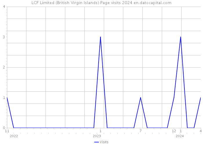 LCF Limited (British Virgin Islands) Page visits 2024 