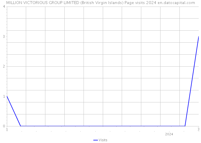 MILLION VICTORIOUS GROUP LIMITED (British Virgin Islands) Page visits 2024 