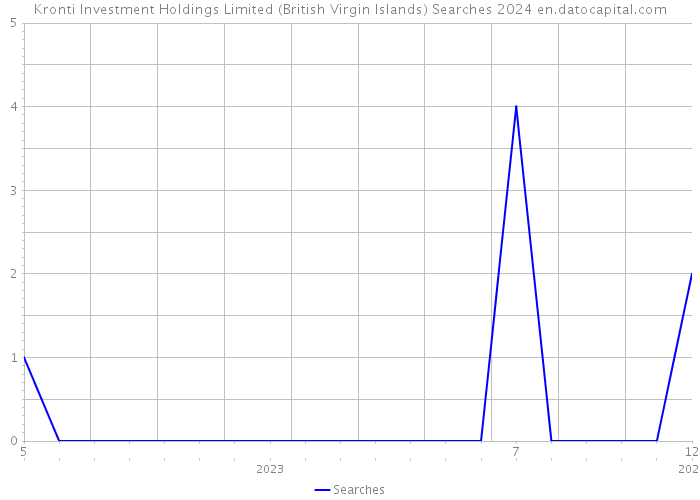 Kronti Investment Holdings Limited (British Virgin Islands) Searches 2024 