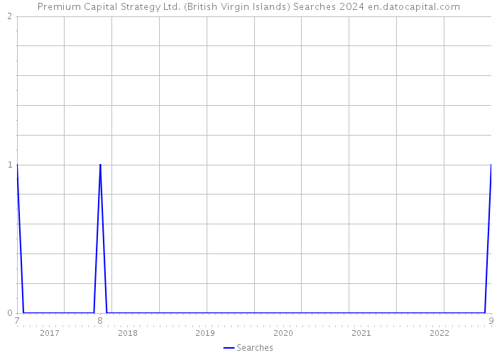 Premium Capital Strategy Ltd. (British Virgin Islands) Searches 2024 