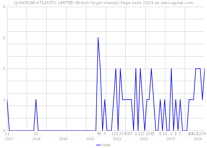 QUADRUM ATLANTIC LIMITED (British Virgin Islands) Page visits 2024 