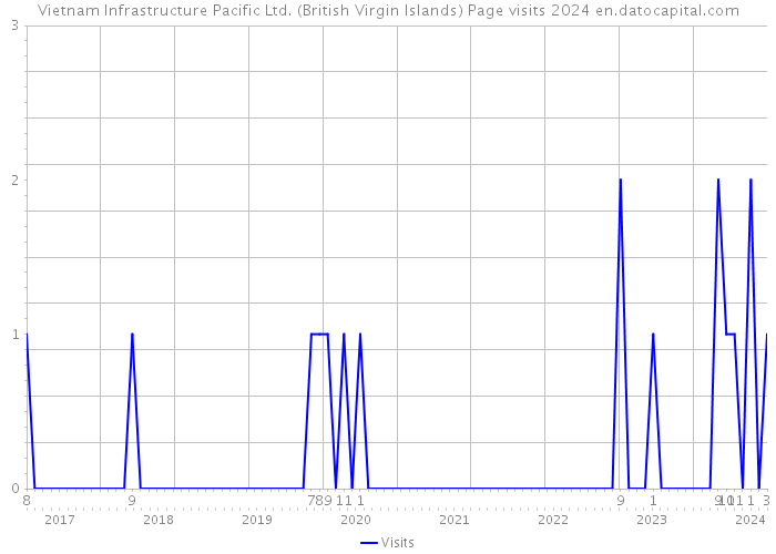 Vietnam Infrastructure Pacific Ltd. (British Virgin Islands) Page visits 2024 