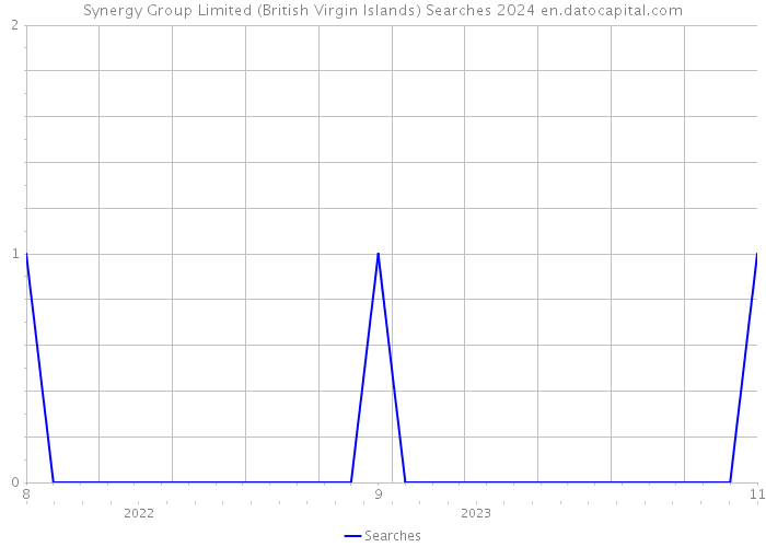 Synergy Group Limited (British Virgin Islands) Searches 2024 