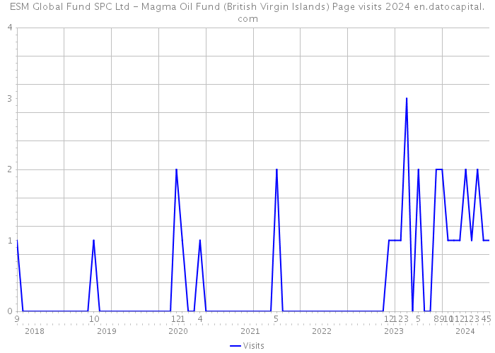 ESM Global Fund SPC Ltd - Magma Oil Fund (British Virgin Islands) Page visits 2024 