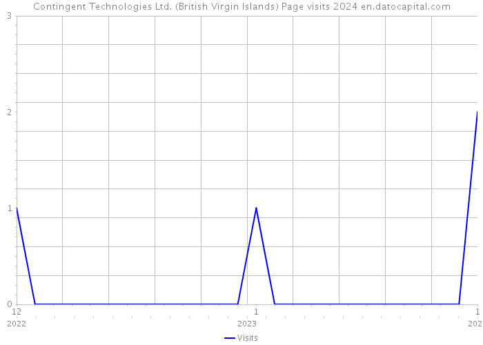 Contingent Technologies Ltd. (British Virgin Islands) Page visits 2024 