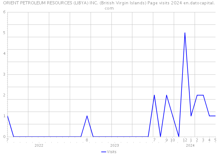 ORIENT PETROLEUM RESOURCES (LIBYA) INC. (British Virgin Islands) Page visits 2024 