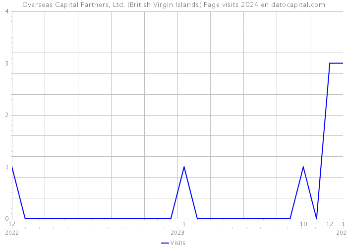 Overseas Capital Partners, Ltd. (British Virgin Islands) Page visits 2024 