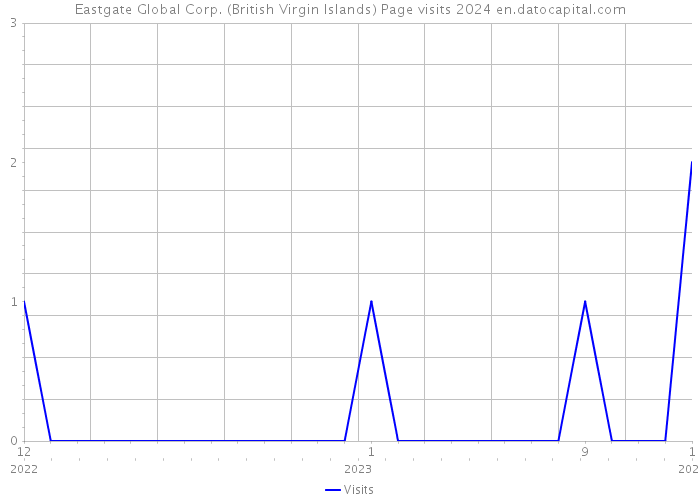 Eastgate Global Corp. (British Virgin Islands) Page visits 2024 