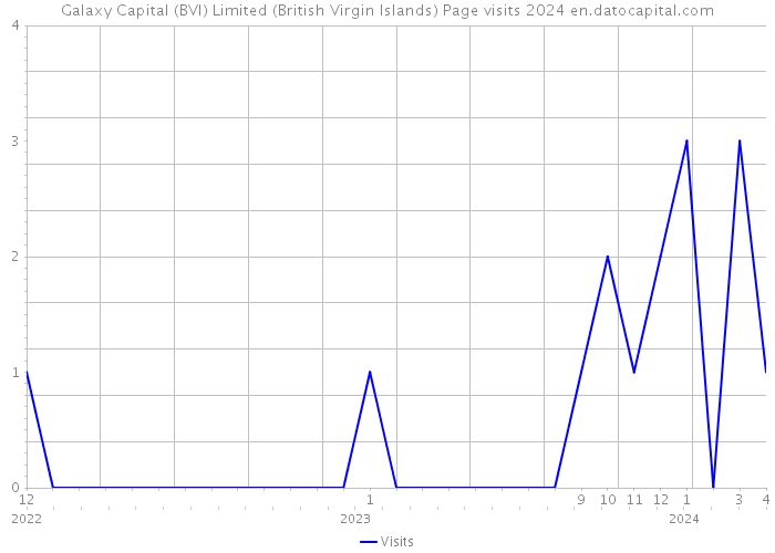 Galaxy Capital (BVI) Limited (British Virgin Islands) Page visits 2024 