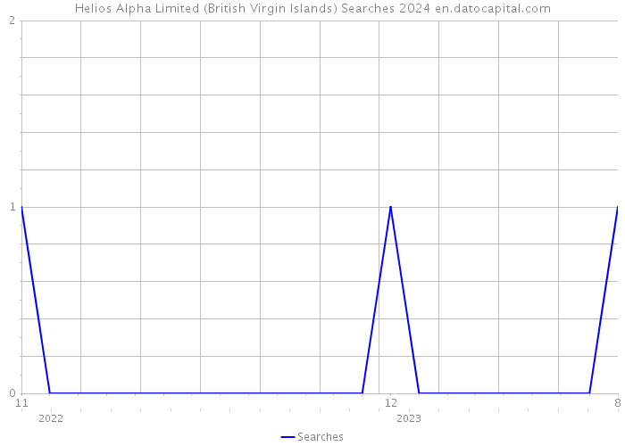 Helios Alpha Limited (British Virgin Islands) Searches 2024 