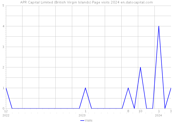 APR Capital Limited (British Virgin Islands) Page visits 2024 