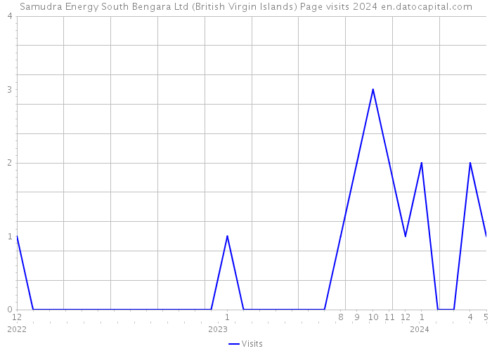 Samudra Energy South Bengara Ltd (British Virgin Islands) Page visits 2024 