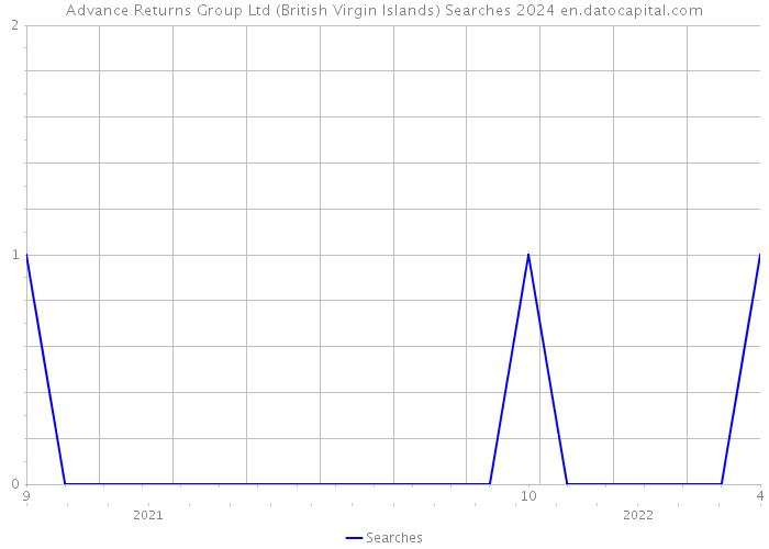 Advance Returns Group Ltd (British Virgin Islands) Searches 2024 