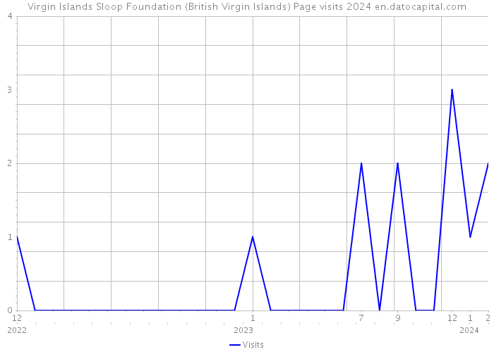 Virgin Islands Sloop Foundation (British Virgin Islands) Page visits 2024 