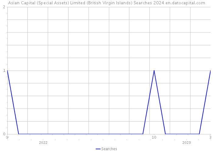 Asian Capital (Special Assets) Limited (British Virgin Islands) Searches 2024 