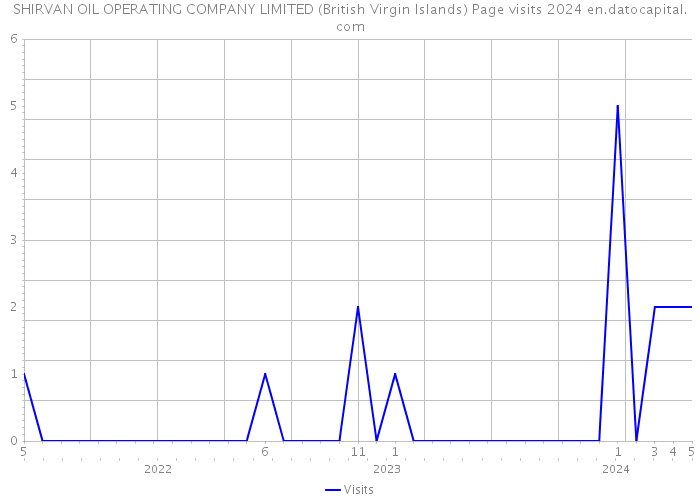 SHIRVAN OIL OPERATING COMPANY LIMITED (British Virgin Islands) Page visits 2024 