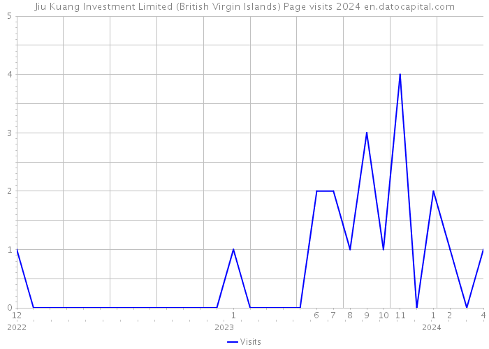 Jiu Kuang Investment Limited (British Virgin Islands) Page visits 2024 