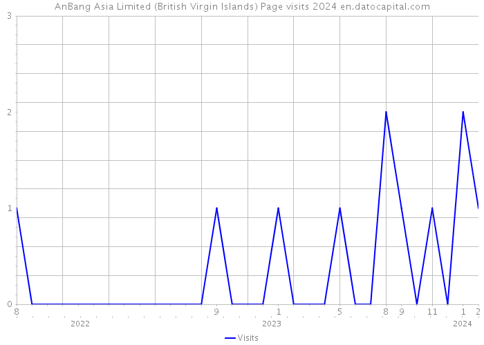 AnBang Asia Limited (British Virgin Islands) Page visits 2024 