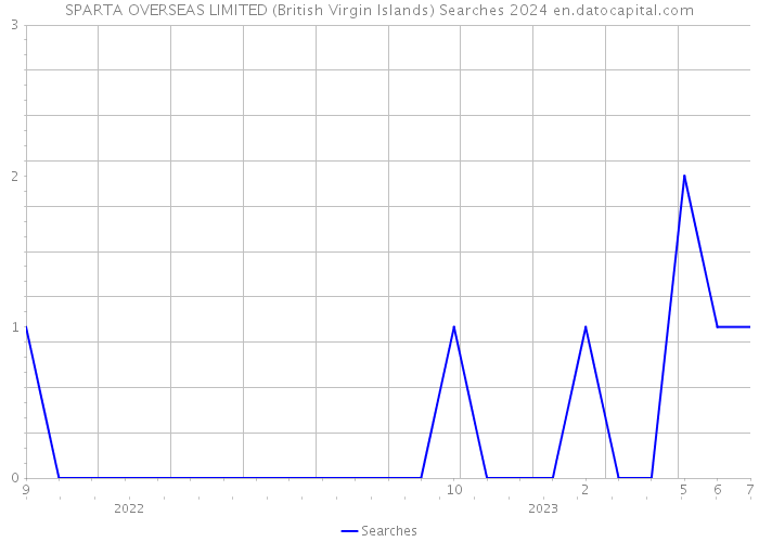 SPARTA OVERSEAS LIMITED (British Virgin Islands) Searches 2024 