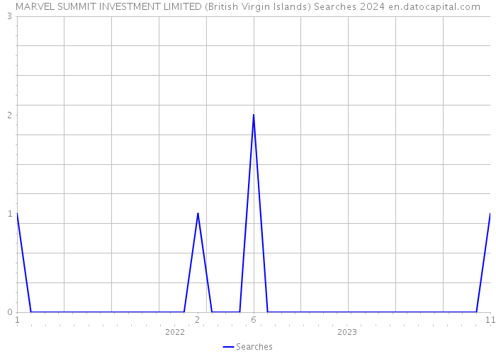 MARVEL SUMMIT INVESTMENT LIMITED (British Virgin Islands) Searches 2024 