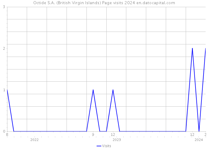 Octide S.A. (British Virgin Islands) Page visits 2024 