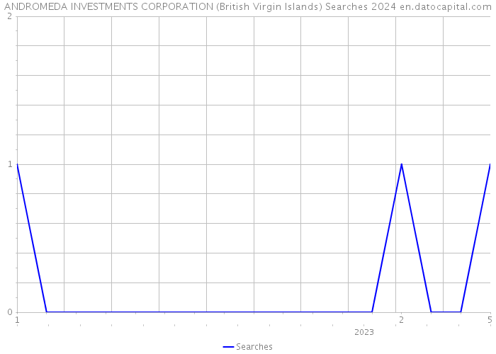 ANDROMEDA INVESTMENTS CORPORATION (British Virgin Islands) Searches 2024 