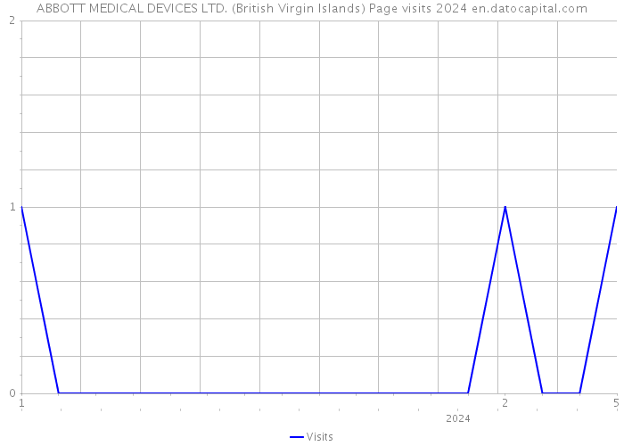 ABBOTT MEDICAL DEVICES LTD. (British Virgin Islands) Page visits 2024 