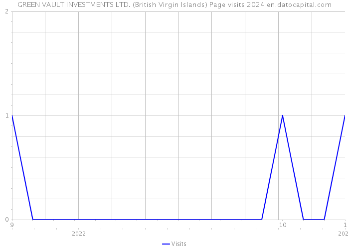GREEN VAULT INVESTMENTS LTD. (British Virgin Islands) Page visits 2024 