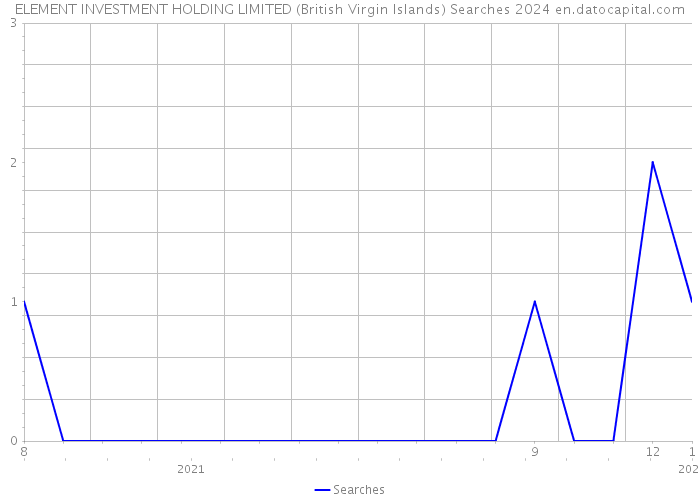 ELEMENT INVESTMENT HOLDING LIMITED (British Virgin Islands) Searches 2024 