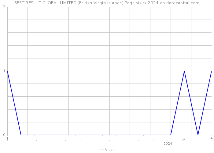 BEST RESULT GLOBAL LIMITED (British Virgin Islands) Page visits 2024 