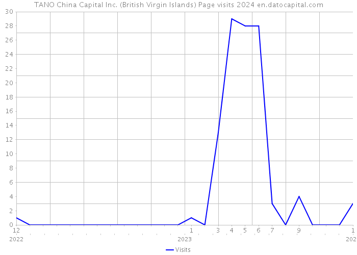 TANO China Capital Inc. (British Virgin Islands) Page visits 2024 