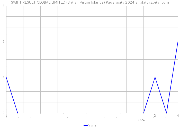 SWIFT RESULT GLOBAL LIMITED (British Virgin Islands) Page visits 2024 