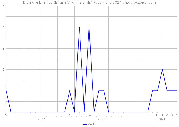 Digmore Li mited (British Virgin Islands) Page visits 2024 
