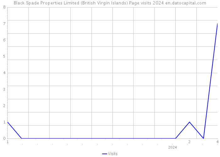 Black Spade Properties Limited (British Virgin Islands) Page visits 2024 