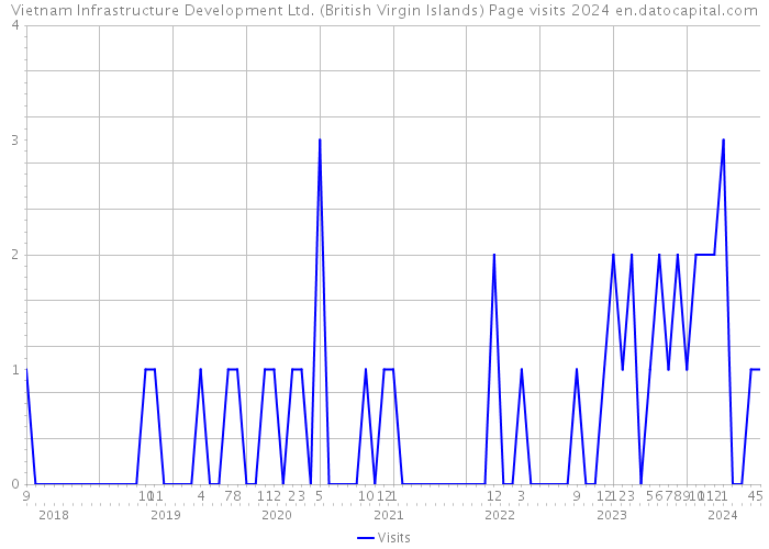 Vietnam Infrastructure Development Ltd. (British Virgin Islands) Page visits 2024 