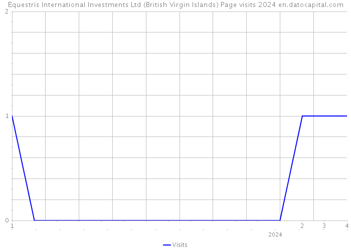 Equestris International Investments Ltd (British Virgin Islands) Page visits 2024 
