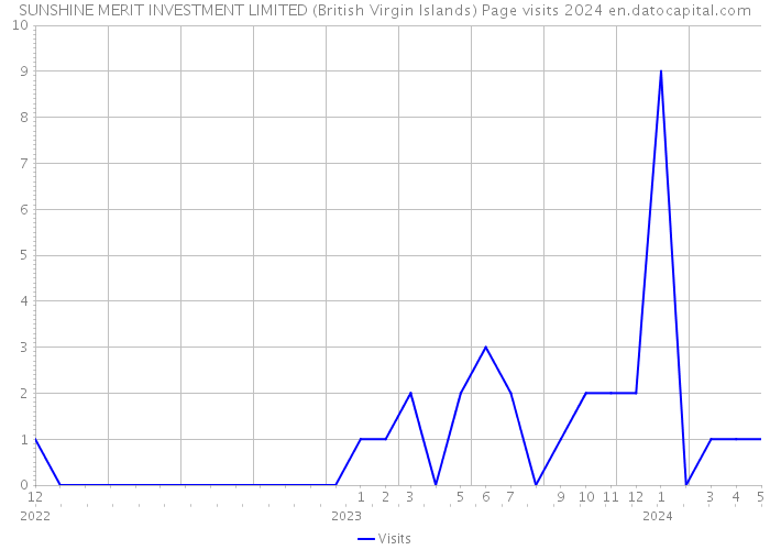 SUNSHINE MERIT INVESTMENT LIMITED (British Virgin Islands) Page visits 2024 