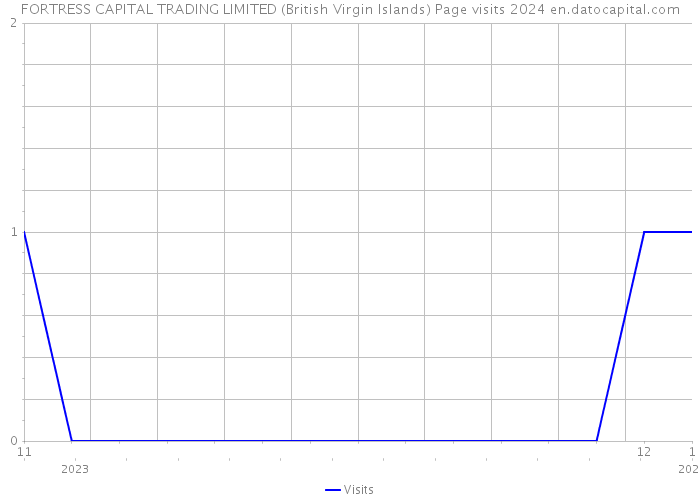 FORTRESS CAPITAL TRADING LIMITED (British Virgin Islands) Page visits 2024 