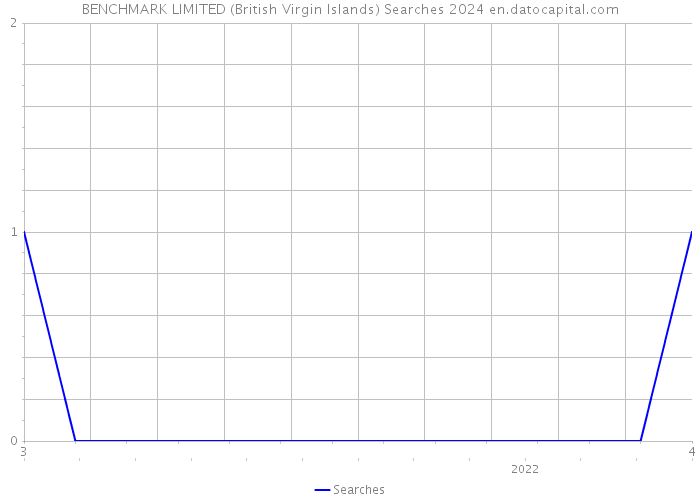 BENCHMARK LIMITED (British Virgin Islands) Searches 2024 