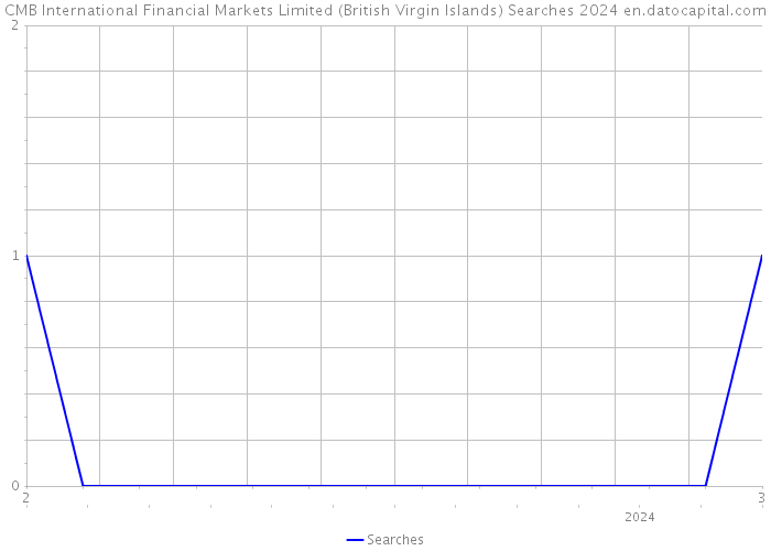 CMB International Financial Markets Limited (British Virgin Islands) Searches 2024 