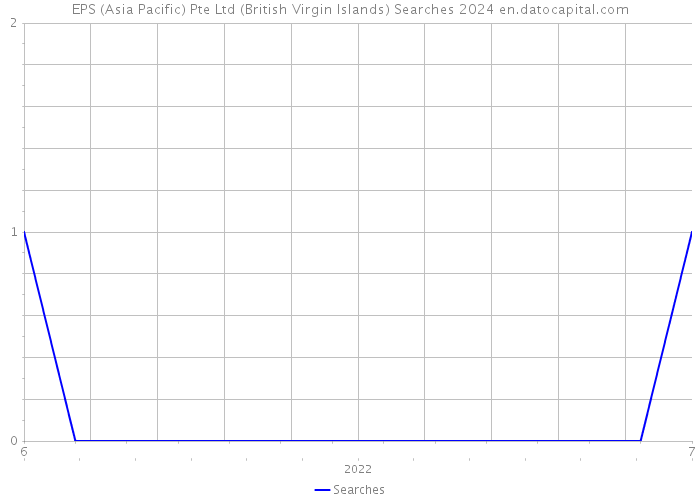 EPS (Asia Pacific) Pte Ltd (British Virgin Islands) Searches 2024 