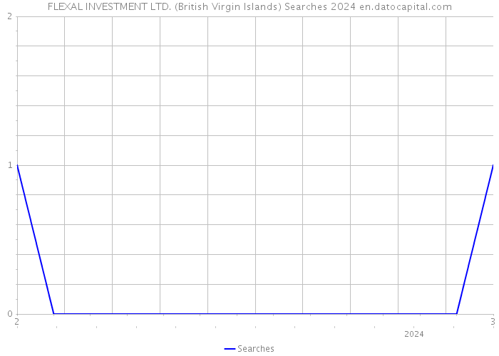 FLEXAL INVESTMENT LTD. (British Virgin Islands) Searches 2024 